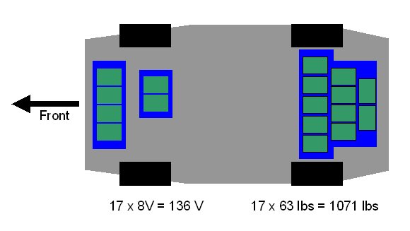 Layout for the batteries in the car